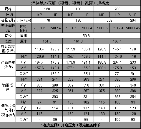 焊接絕熱氣瓶（液氮、液氧、液氬杜瓦罐）規(guī)格表