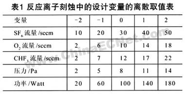 混合氣體(六氟化硫+高純氧+三氟甲烷)對(duì)硅材料的反應(yīng)離子刻蝕研究